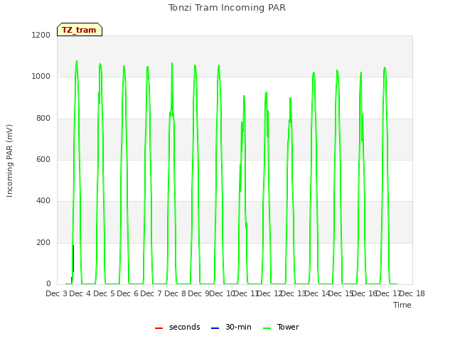 plot of Tonzi Tram Incoming PAR