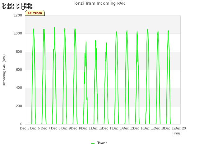 plot of Tonzi Tram Incoming PAR