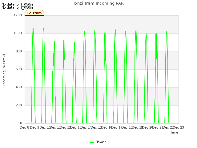 plot of Tonzi Tram Incoming PAR