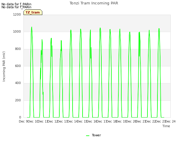 plot of Tonzi Tram Incoming PAR