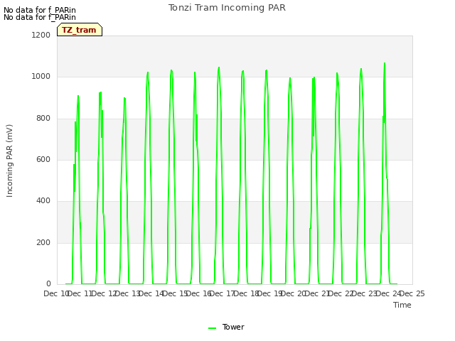 plot of Tonzi Tram Incoming PAR