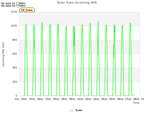 plot of Tonzi Tram Incoming PAR