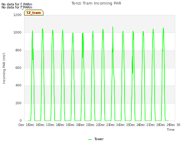 plot of Tonzi Tram Incoming PAR