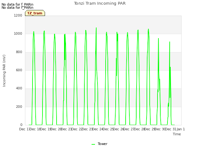 plot of Tonzi Tram Incoming PAR