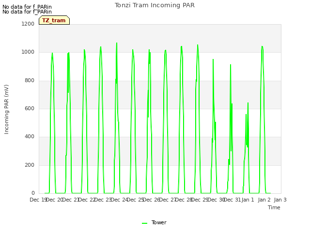 plot of Tonzi Tram Incoming PAR
