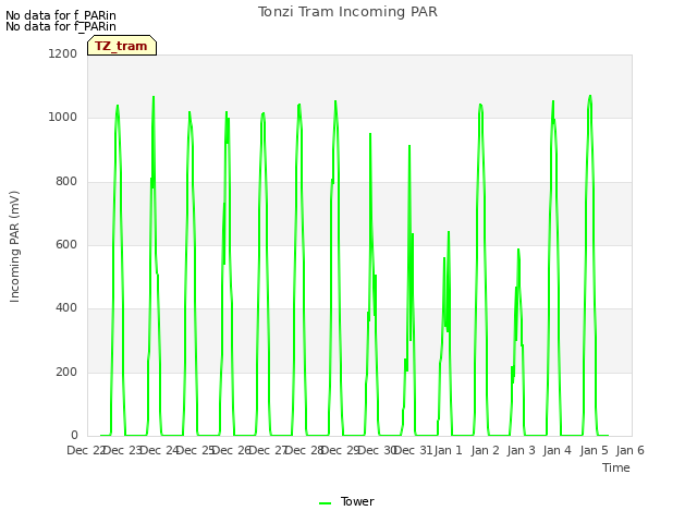 plot of Tonzi Tram Incoming PAR