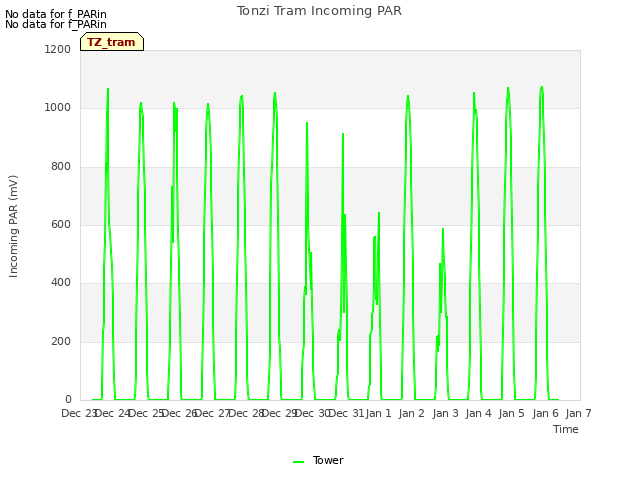 plot of Tonzi Tram Incoming PAR