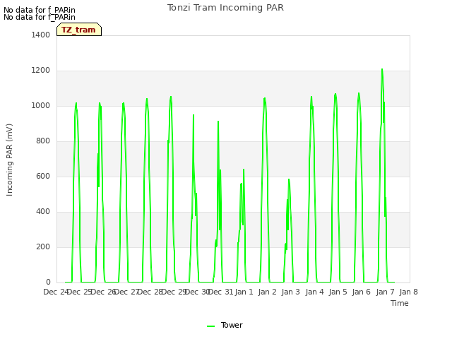 plot of Tonzi Tram Incoming PAR