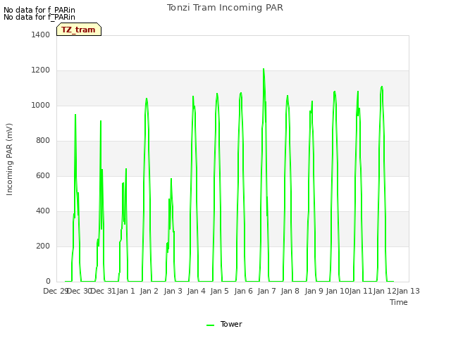 plot of Tonzi Tram Incoming PAR