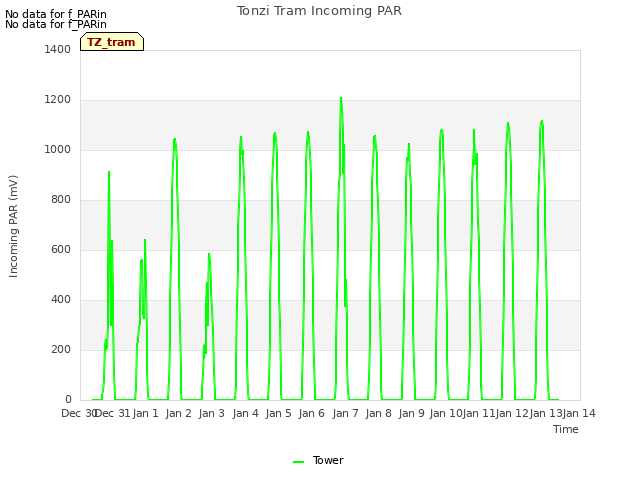 plot of Tonzi Tram Incoming PAR