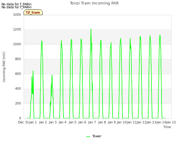 plot of Tonzi Tram Incoming PAR