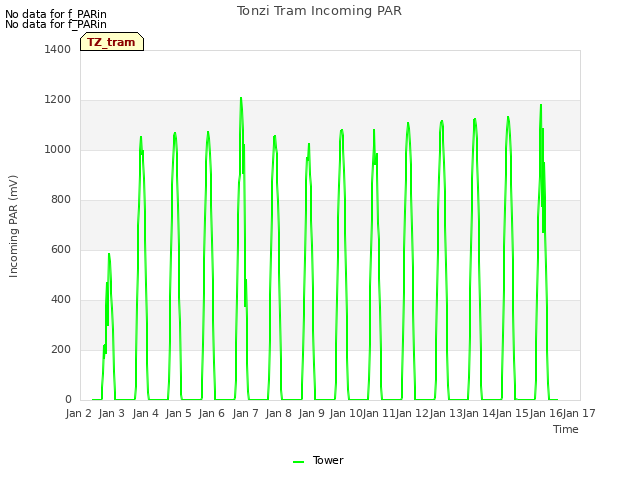 plot of Tonzi Tram Incoming PAR