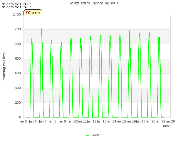 plot of Tonzi Tram Incoming PAR