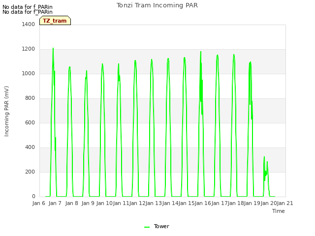 plot of Tonzi Tram Incoming PAR