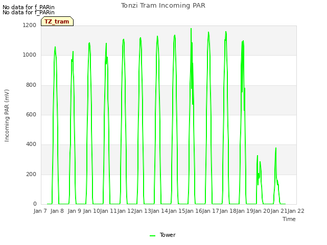 plot of Tonzi Tram Incoming PAR