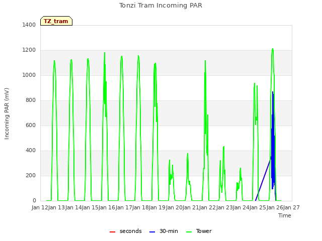 plot of Tonzi Tram Incoming PAR