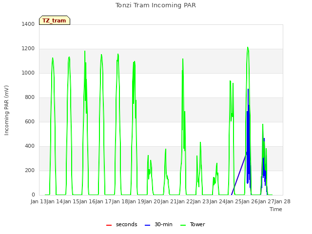 plot of Tonzi Tram Incoming PAR