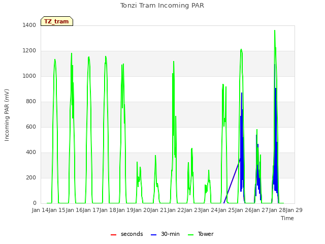 plot of Tonzi Tram Incoming PAR