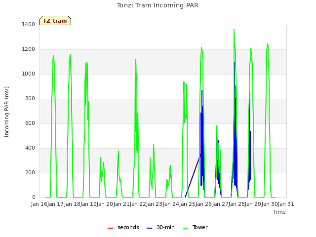 plot of Tonzi Tram Incoming PAR