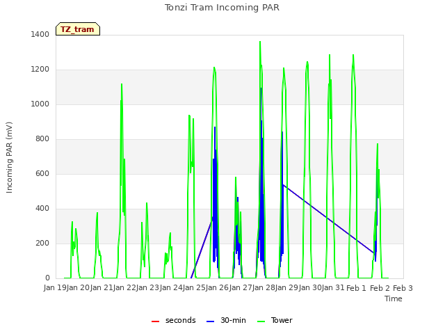 plot of Tonzi Tram Incoming PAR