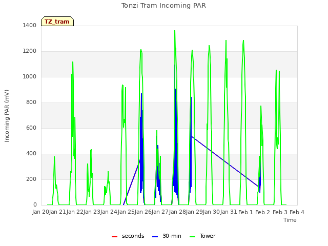 plot of Tonzi Tram Incoming PAR