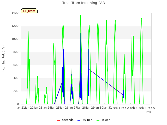 plot of Tonzi Tram Incoming PAR