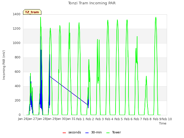 plot of Tonzi Tram Incoming PAR