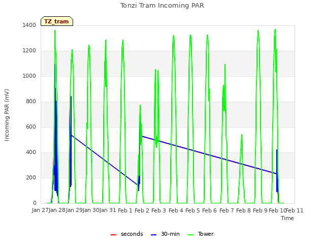 plot of Tonzi Tram Incoming PAR