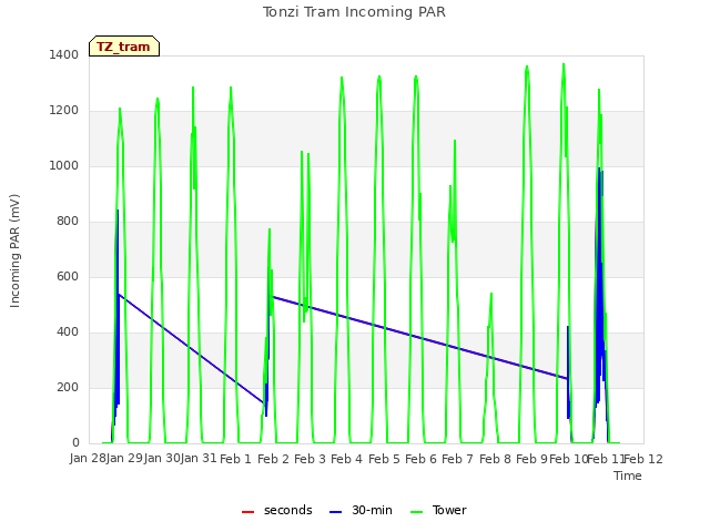 plot of Tonzi Tram Incoming PAR