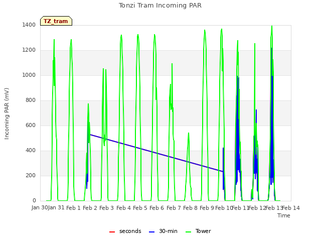 plot of Tonzi Tram Incoming PAR