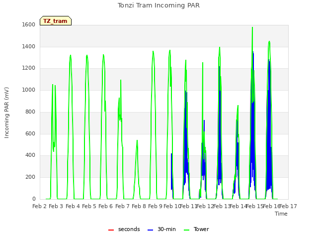 plot of Tonzi Tram Incoming PAR