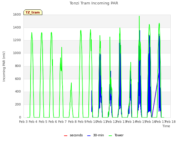 plot of Tonzi Tram Incoming PAR