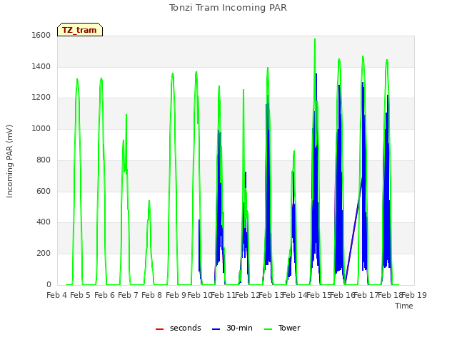 plot of Tonzi Tram Incoming PAR