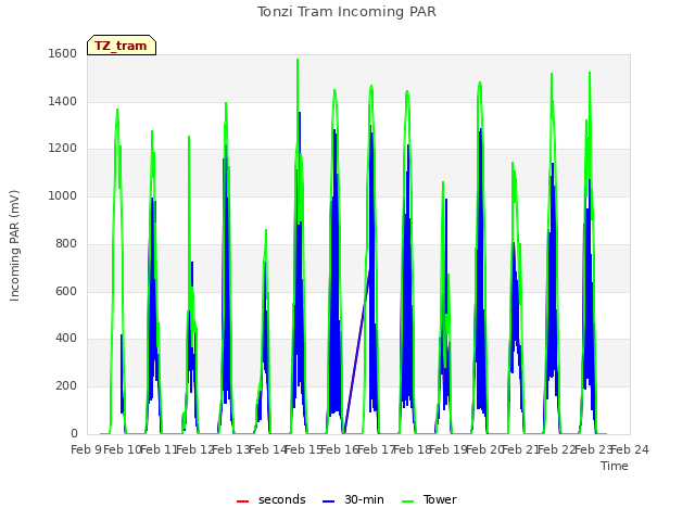 plot of Tonzi Tram Incoming PAR