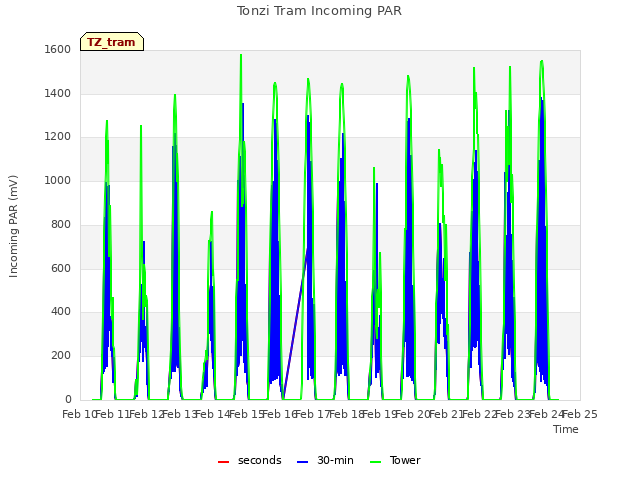 plot of Tonzi Tram Incoming PAR