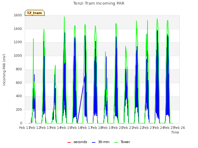 plot of Tonzi Tram Incoming PAR