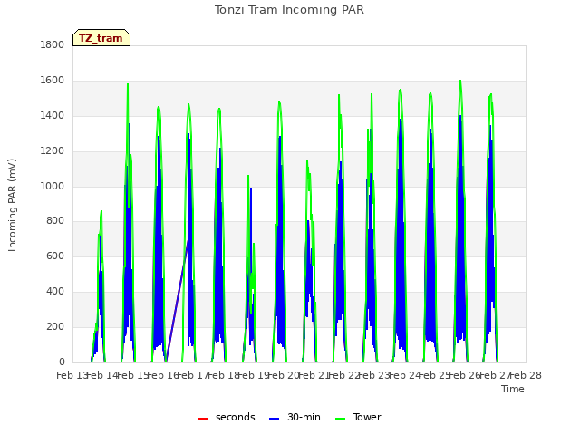 plot of Tonzi Tram Incoming PAR