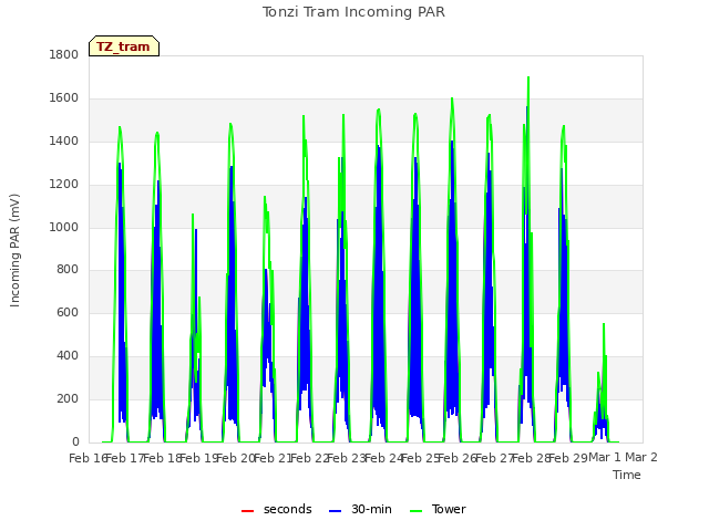 plot of Tonzi Tram Incoming PAR