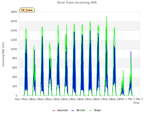 plot of Tonzi Tram Incoming PAR
