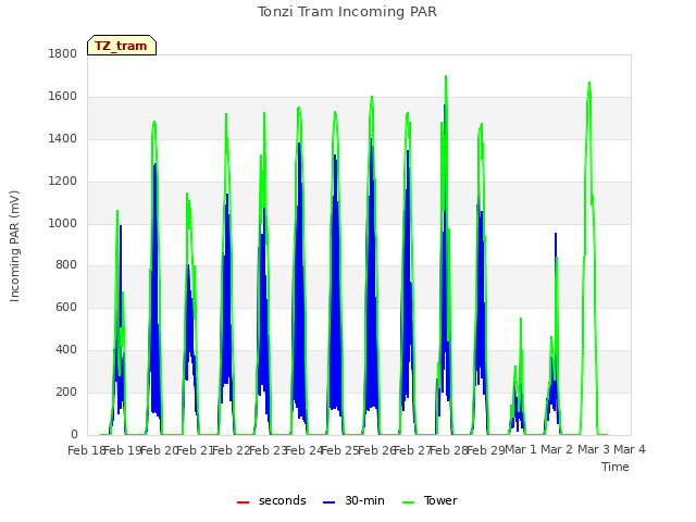 plot of Tonzi Tram Incoming PAR