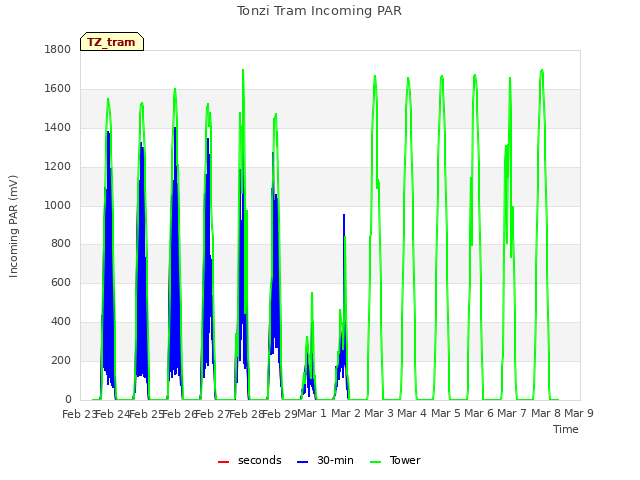 plot of Tonzi Tram Incoming PAR