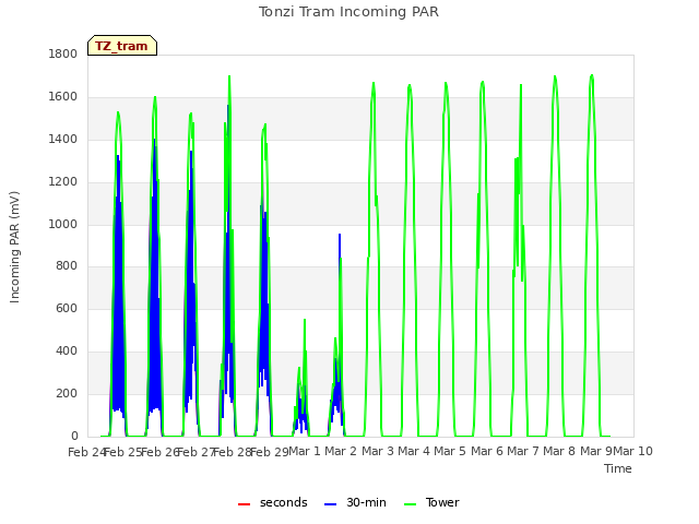 plot of Tonzi Tram Incoming PAR
