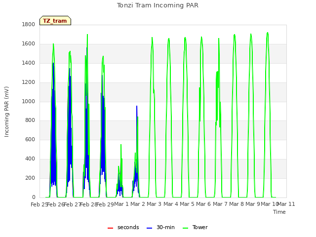 plot of Tonzi Tram Incoming PAR