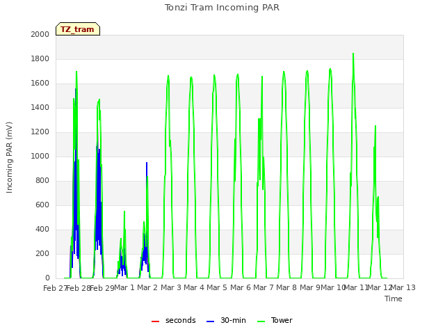 plot of Tonzi Tram Incoming PAR