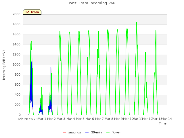 plot of Tonzi Tram Incoming PAR