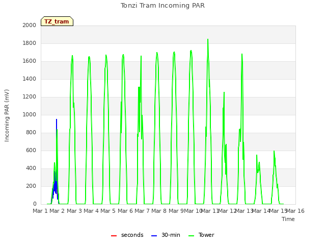 plot of Tonzi Tram Incoming PAR