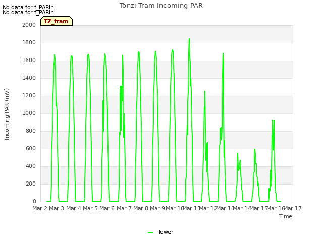 plot of Tonzi Tram Incoming PAR