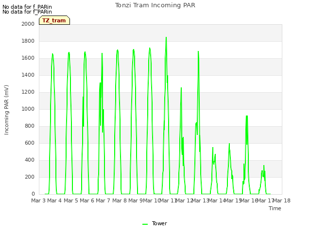 plot of Tonzi Tram Incoming PAR