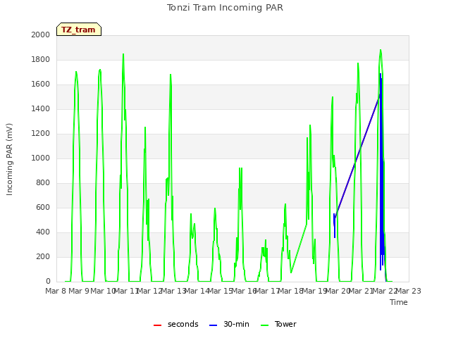 plot of Tonzi Tram Incoming PAR