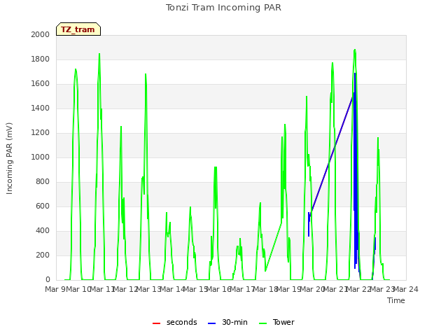 plot of Tonzi Tram Incoming PAR